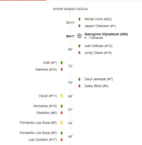 statistik belanda vs brazil 2014
