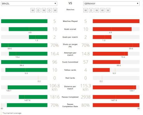 Statistik Brazil Vs Germany Piala Dunia 2014 Fifa