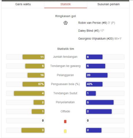 statstik belanda vs brazil 2014
