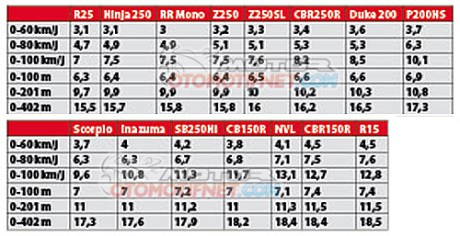 data-akselerasi-motor-sport-150-250cc