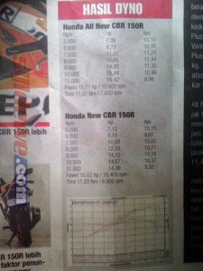 komparasi power honda CBR150R lokal VS CBR150R&nbsp;Thailand