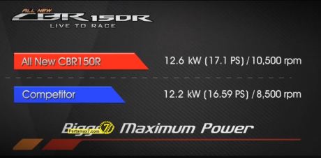Product Profile Honda All New CBR150R Indonesia with Marc Marquez 14