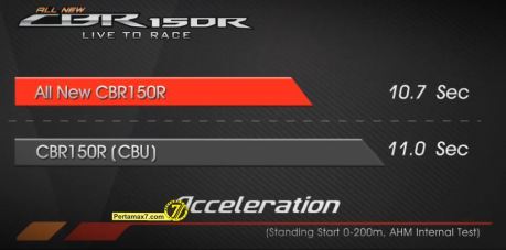 Product Profile Honda All New CBR150R Indonesia with Marc Marquez 15
