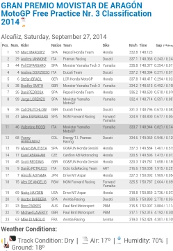 Hasil free practice 3 motogp ragon 2014 marquez.jpg image