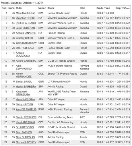 reesult free practice 3 motogp japan 2014