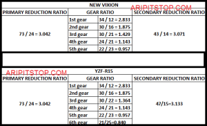 tabel rasio yamaha viixon dan&nbsp;R15
