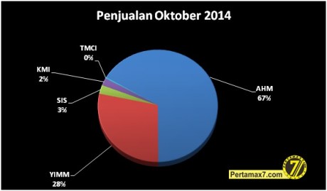 penjualan sepeda motor oktober 2014