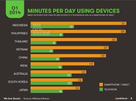 Indoesia juara mantengin Smartphone dan TV