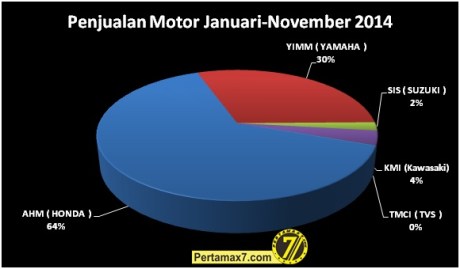 Penjualan Sepeda Motor Januari-November 2014 data AISI