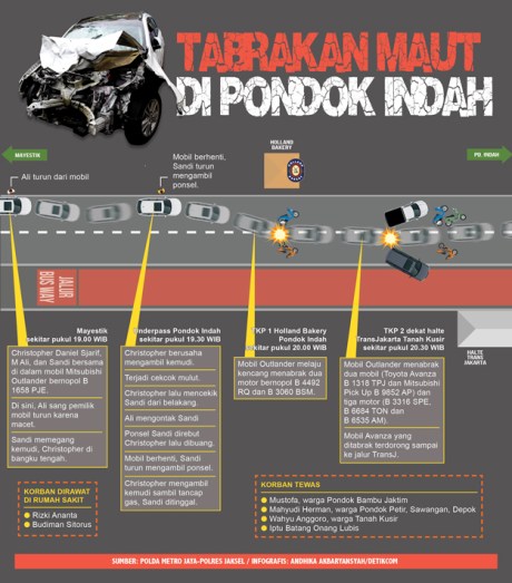 Kronologi Kecelakaan Beruntun di Arteri Pondok Indah Mobil Outlander kabur tabrak beruntun 2 mobil dan 4 Motor 4 Meninggal Dunia jakarta