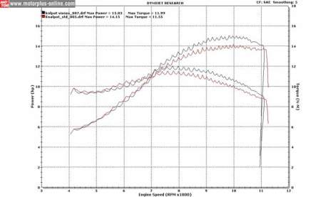 hasil dynotest Honda CB150R pakai knalpot yamaha new Vixion tenaga naik 0,88 HP