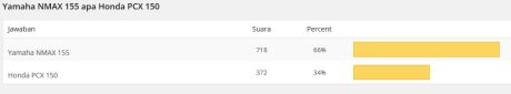 hasil survey pertamax7.com yamaha nmax unggul daripada honda PCX