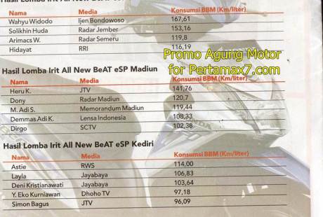 Honda Beat eSP tembus 167,61 KM Per Liter Pertamax di jatim