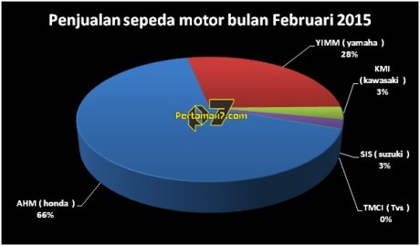 AHM kuasai 66 % Penjualan Sepeda Motor Indonesia AISI Februari 2015
