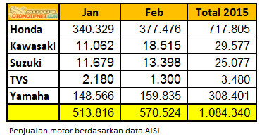 penjualan-motor-Februari-2015 data aisi