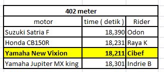 Adu Drag Yamaha Vixion VS Honda CB150R VS Suzuki Satria F VS Yamaha Jupiter MX king 07pamer motor pertamax7.com