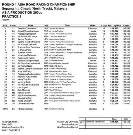 hasil free Practice hari pertama ARRC Sepang 2015 01  Pertamax7.com