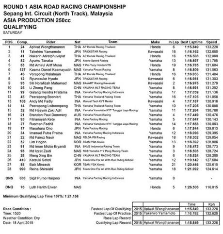 hasil kualifkasi asia production 250 ARRC sepang 2015