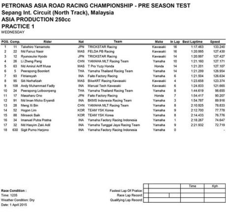 Hasil PRE-SEASON TEST ASIA PRODUCTION 250CC FIM Asia Road Racing Championship 001pertamax7.com
