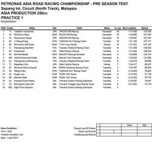 Hasil PRE-SEASON TEST ASIA PRODUCTION 250CC FIM Asia Road Racing Championship 001pertamax7.com
