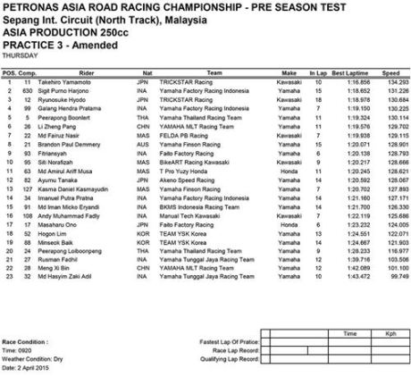 Hasil PRE-SEASON TEST ASIA PRODUCTION 250CC FIM Asia Road Racing Championship 003pertamax7.com