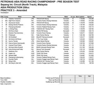 Hasil PRE-SEASON TEST ASIA PRODUCTION 250CC FIM Asia Road Racing Championship 003pertamax7.com