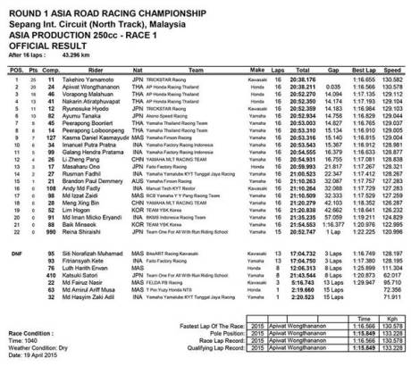 hasil race 1 asia road racing championship kelas 250 kawasaki ninja 250FI terkencang