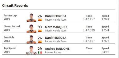 circuit records Motogp Mugello Italia 2015 05Pertamax7.com