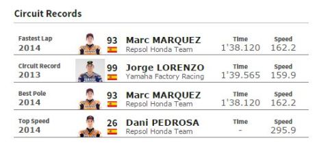 Data dan fakta motogp Jerez 2015 06Pertamax7.com