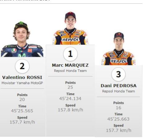 Data dan fakta motogp Jerez 2015 07Pertamax7.com