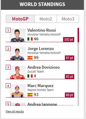 klasemen sementara motogp 2015 hingga le mans perancis