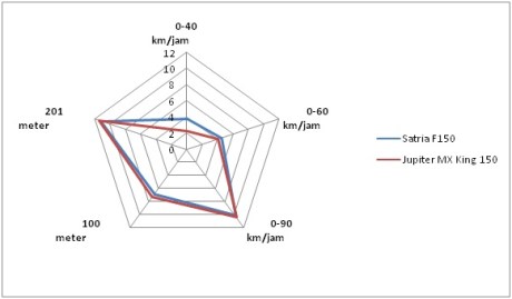 komparasi akselerasi yamaha jupiter mx king 150 vs suzuki satria F mode radar