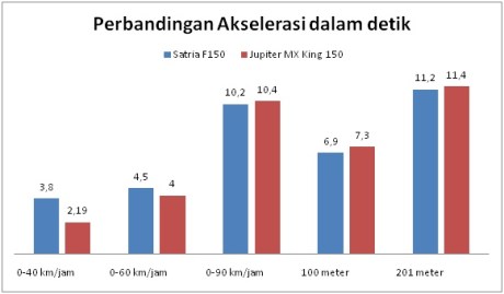 komparasi akselerasi yamaha jupiter mx king 150 vs suzuki satria F