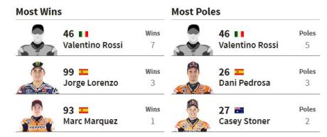 wins dan poles Motogp Mugello Italia 2015 04Pertamax7.com