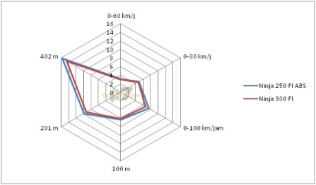 chart komparasi performa kawasaki ninja 300 vs ninja 250