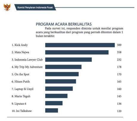 daftar acara televisi berkualitas komisi penyiaran indonesia