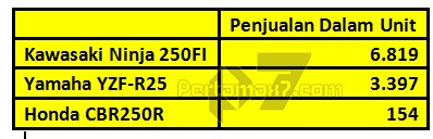 data penjualan sport 250 cc bulan januari sampai mei 2015 kawasaki ninja 250 FI unggul