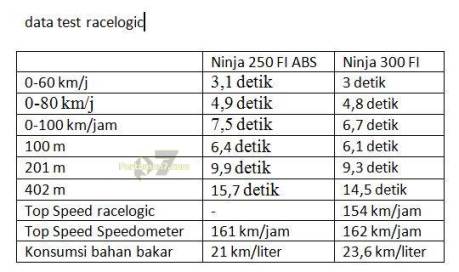 Komparasi Performa Kawasaki Ninja 250 VS Kawasaki ninja 300 FI 00 pertamax7.com