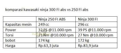 Komparasi Performa Kawasaki Ninja 250 VS Kawasaki ninja 300 FI 01 pertamax7.com