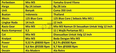 mesin yamaha grand filano berbasis yamaha mio m3 dengan beberapa perbedaan