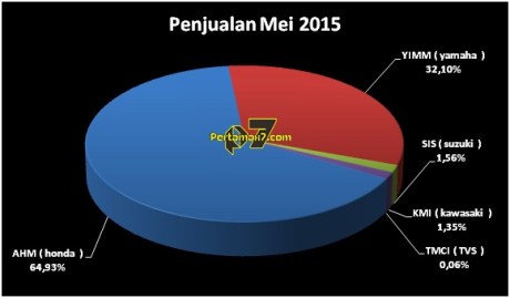 Penjualan motor nyungsep,  Astra Honda Motor Kuasai 65 % Market Share [ AISI MEI 2015 ]