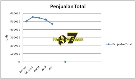 penjualan motor turun dibulan mei 2015