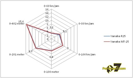 radar performa yamaha R25 VS yamaha MT-25