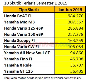 daftar 10 skutik-terlaris-semester-1-2015