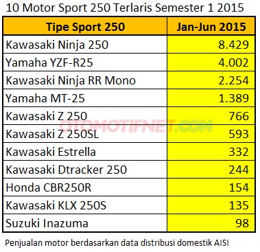 data aisi penjualan motor-sport-250cc-terlaris-di-Indonesia