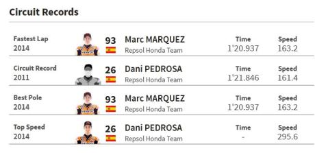 Data Fakta Motogp Sachsenring Jerman 07 Pertamax7.com