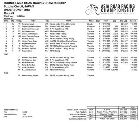 hasil balap bebek 130 suzuka japan 2015 pertamax7.com