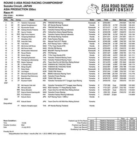hasil race 1 asia production ARRC 2015 japan