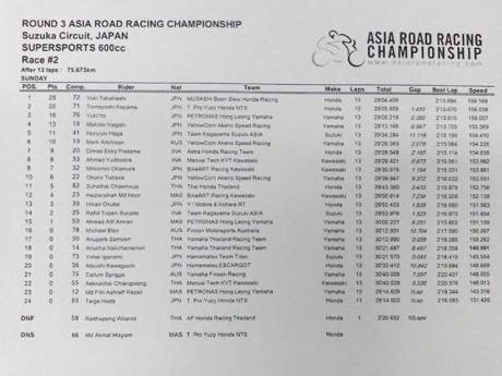 hasil race 2 ARRC suzuka japan 2015 supersports 600 pertamax7.com