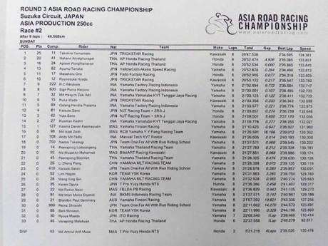 hasil race 2 asia production 250  ARRC 2015 japan